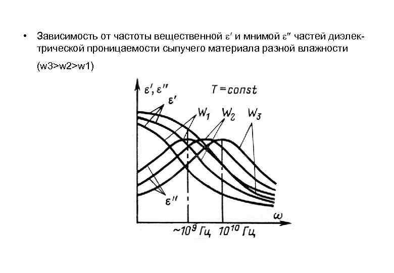  • Зависимость от частоты вещественной и мнимой частей диэлектрической проницаемости сыпучего материала разной