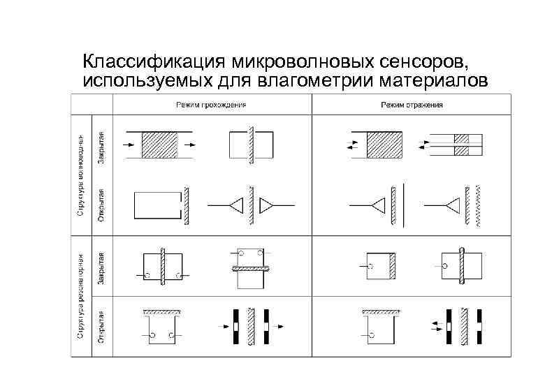 Классификация микроволновых сенсоров, используемых для влагометрии материалов 