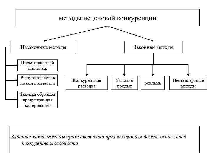 методы неценовой конкуренции Незаконные методы Законные методы Промышленный шпионаж Выпуск аналогов низкого качества Конкурентная