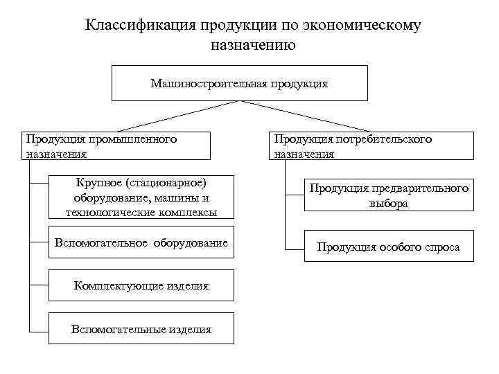 Назначение продукции. Классификация изделий машиностроения. Классификация продукции машиностроения. Классификация продукции машиностроительных предприятий. Классификация продукции отрасли.