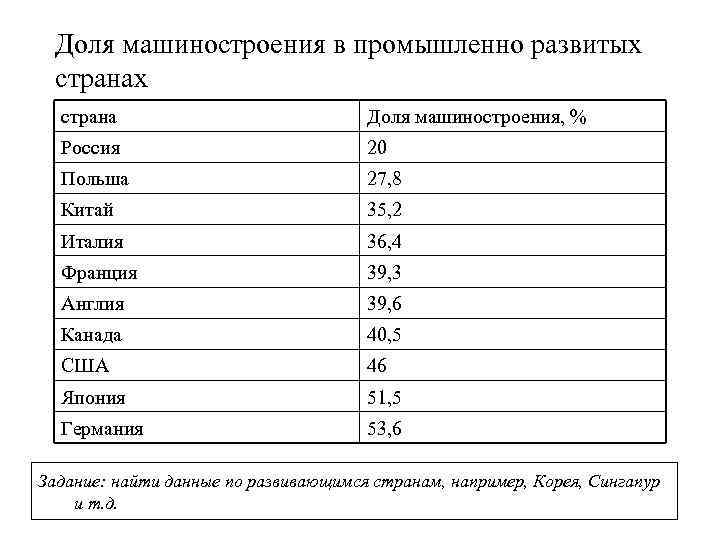 Доля машиностроения в промышленно развитых страна Доля машиностроения, % Россия 20 Польша 27, 8