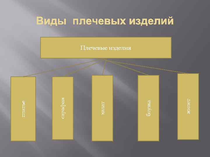 Виды плечевых изделий жилет блузка халат сарафан платье Плечевые изделия 
