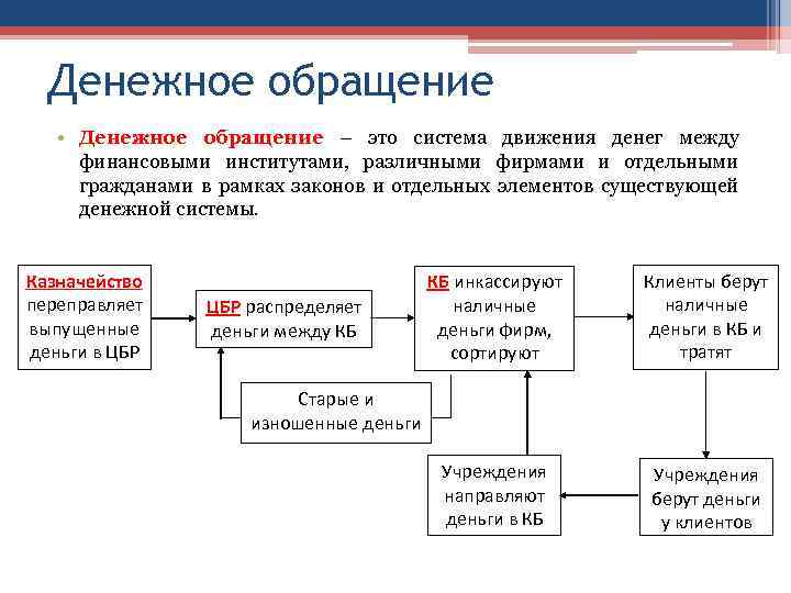 Денежное обращение • Денежное обращение – это система движения денег между финансовыми институтами, различными