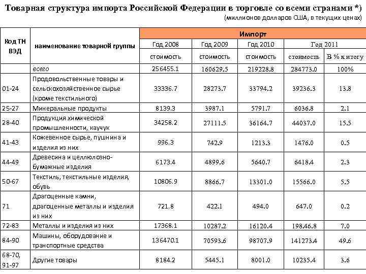 По таблицам 56 58 и рисунку 121 определите особенности внешней торговли россии