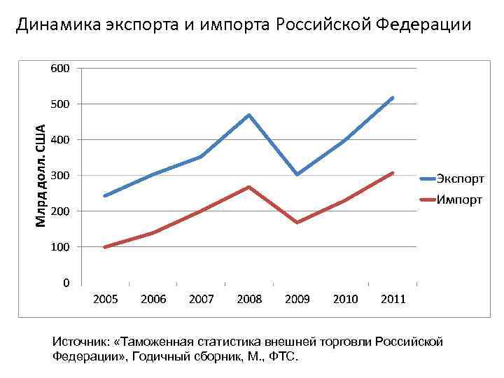 Таможенная статистика внешней торговли