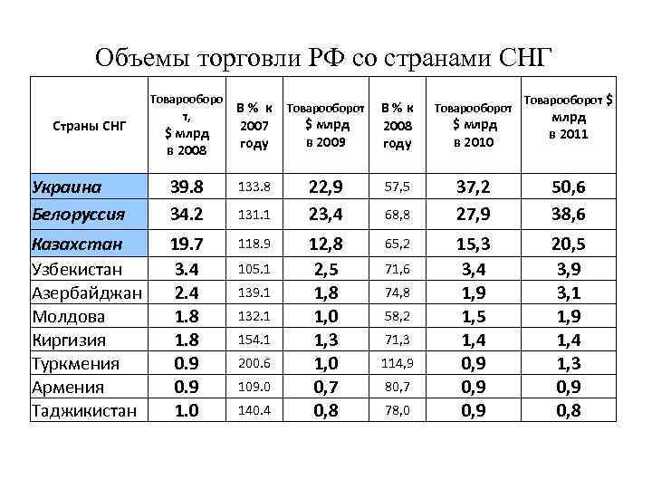 Таблица торговля