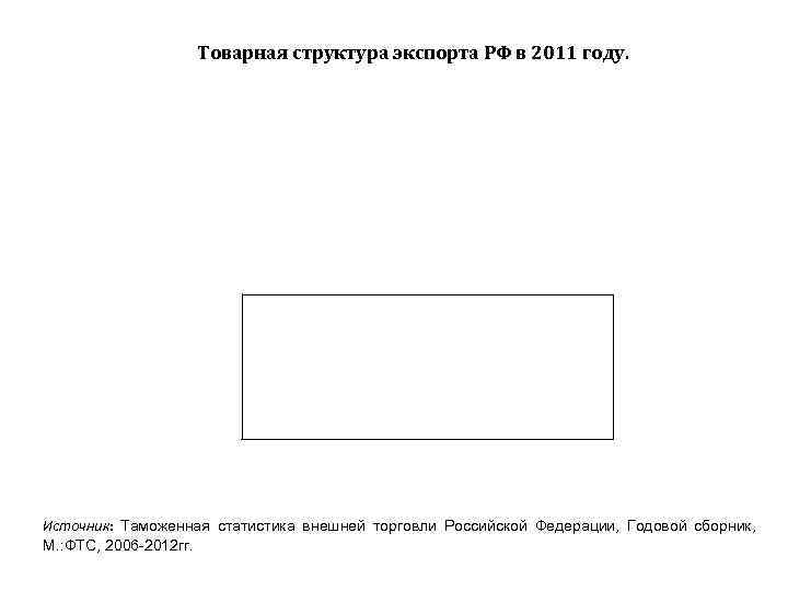 Товарная структура экспорта РФ в 2011 году. Источник: Таможенная статистика внешней торговли Российской Федерации,
