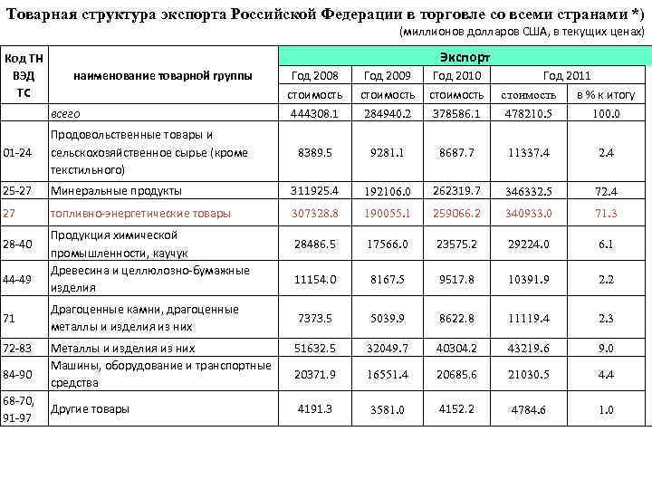 По таблицам 58 60 и рисунку 116 определите особенности внешней торговли россии