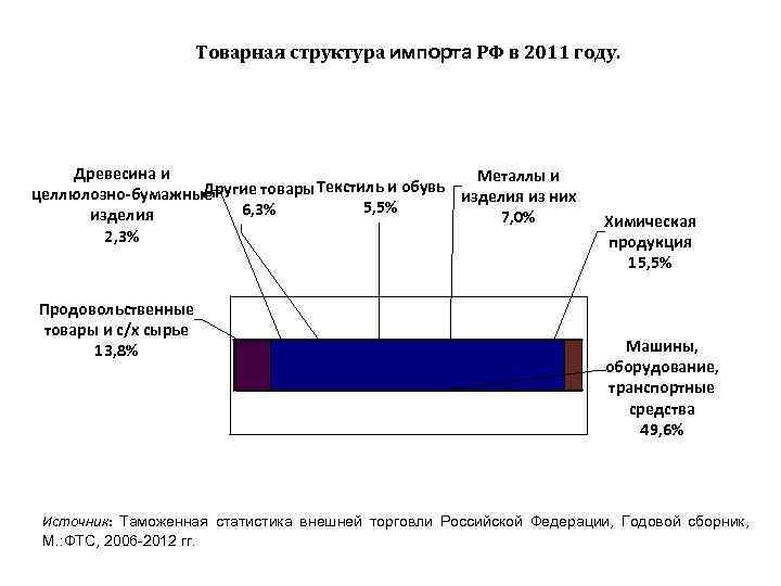 Товарная структура импорта РФ в 2011 году. Древесина и Металлы и Другие товары Текстиль