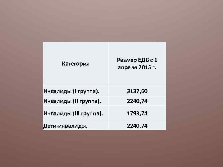 Категория Размер ЕДВ с 1 апреля 2015 г. Инвалиды (I группа). 3137, 60 Инвалиды