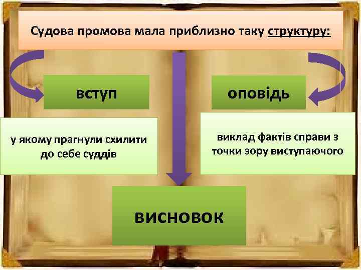 Судова промова мала приблизно таку структуру: вступ оповідь у якому прагнули схилити до себе