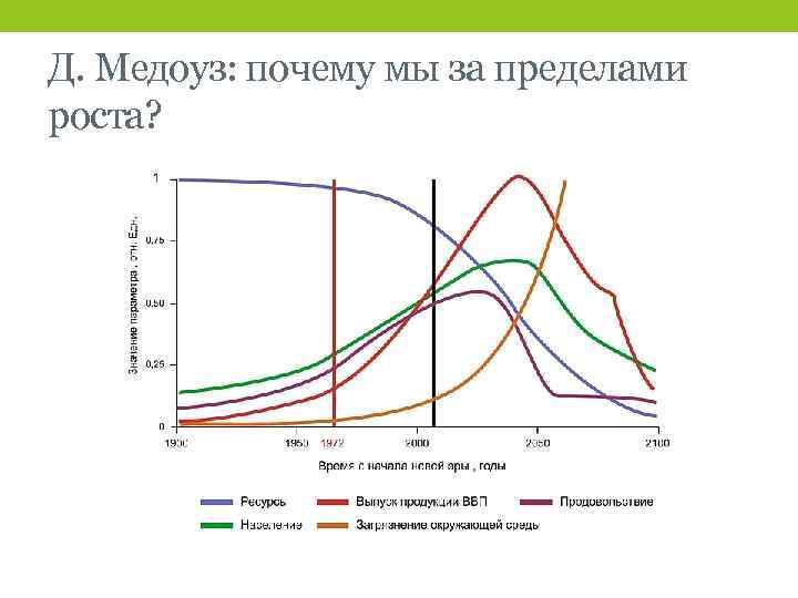 Пределы роста