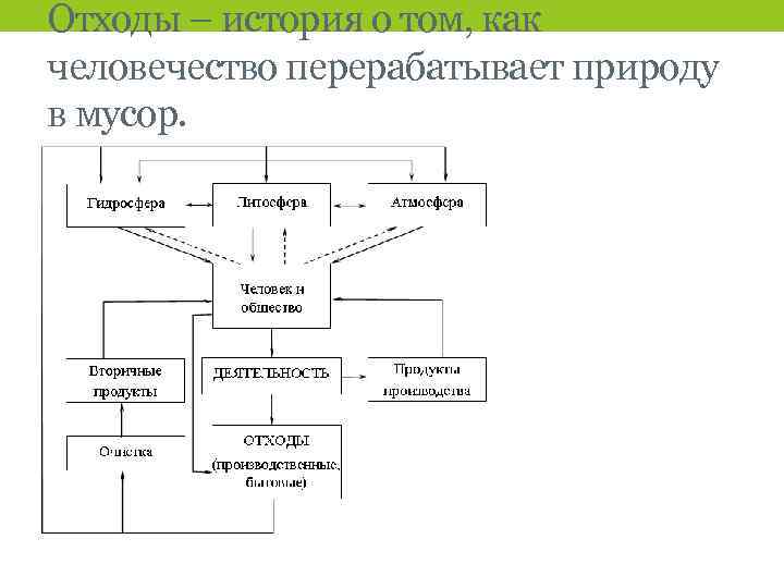 Отходы – история о том, как человечество перерабатывает природу в мусор. 