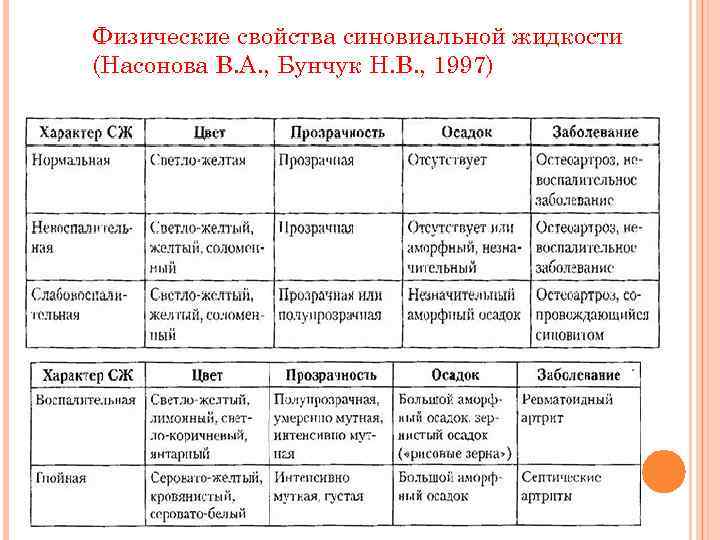 Физические свойства синовиальной жидкости (Насонова В. А. , Бунчук Н. В. , 1997) 