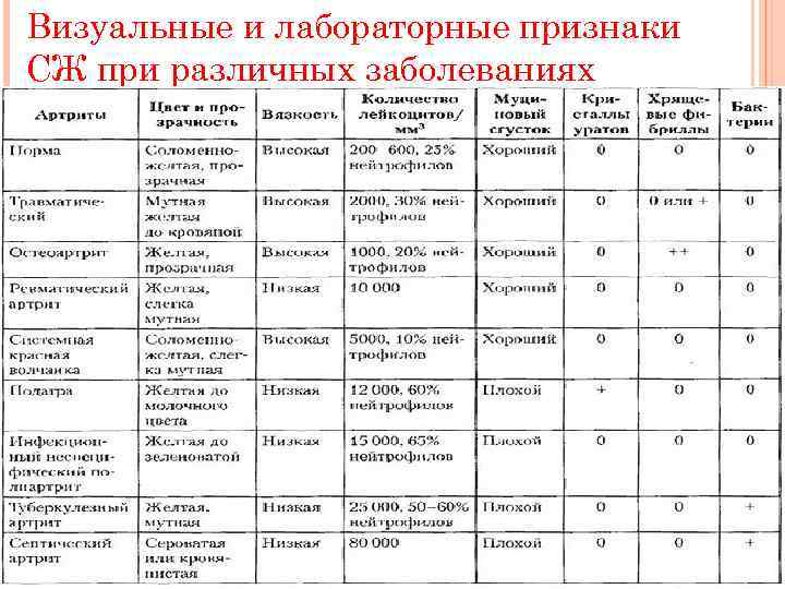 Визуальные и лабораторные признаки СЖ при различных заболеваниях 