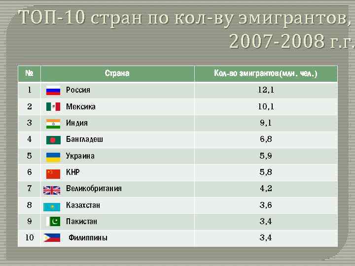 Страна десяти 2. Топ 10 стран. Страны Лидеры по эмиграции. Страны Лидеры по числу эмигрантов. Страны по количеству эмиграции.