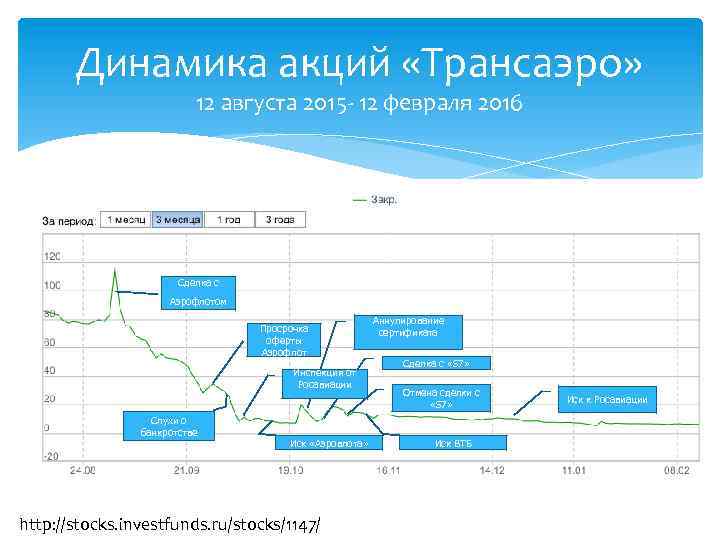 Динамика акций «Трансаэро» 12 августа 2015 - 12 февраля 2016 Сделка с Аэрофлотом Просрочка