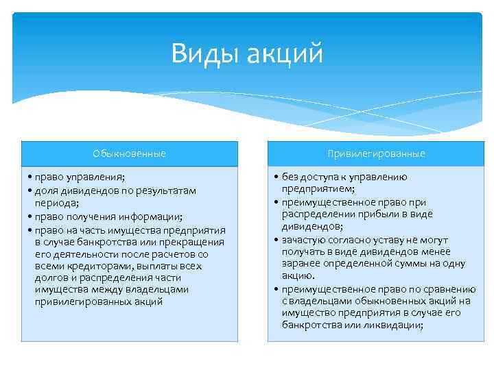 Виды акций Обыкновенные • право управления; • доля дивидендов по результатам периода; • право