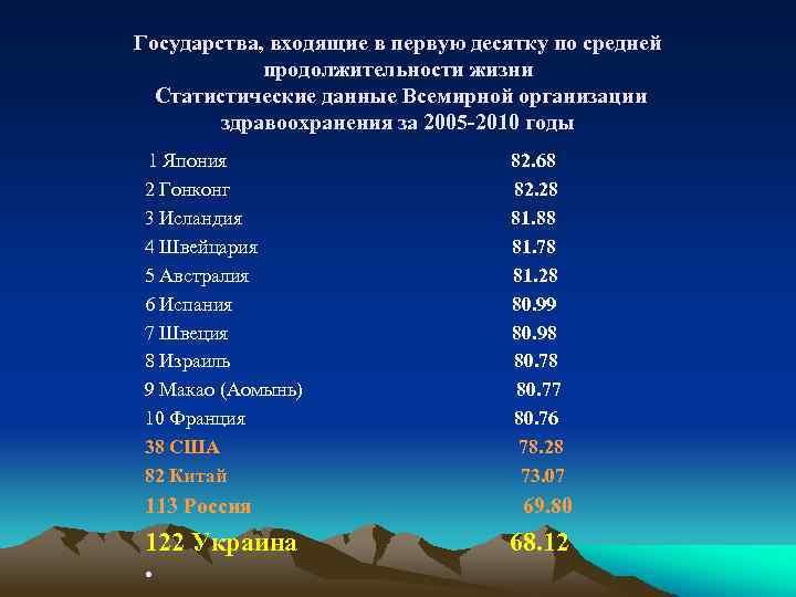 Государства, входящие в первую десятку по средней продолжительности жизни Статистические данные Всемирной организации здравоохранения