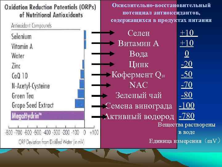 Окислительно-восстановительный потенциал антиоксидантов, содержащихся в продуктах питания Селен Витамин A Вода Цинк Кофермент Q