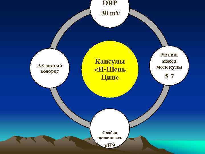 ORP -30 m. V Активный водород Капсулы «И-Шень Цин» Слабая щелочность p. H 9