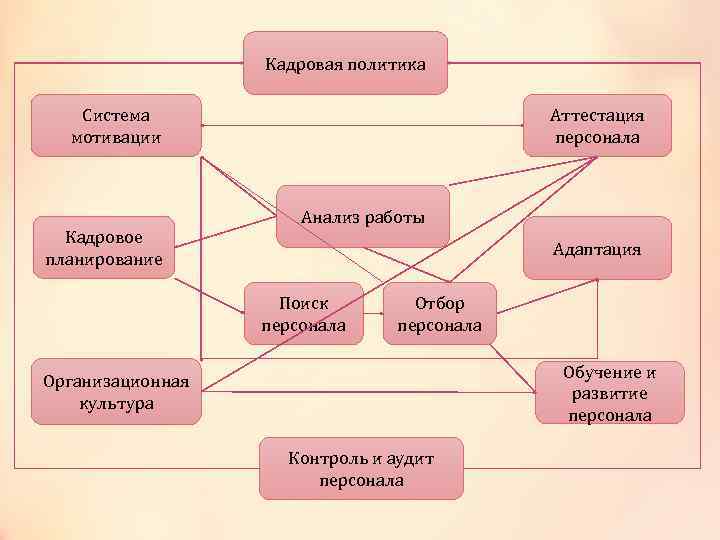 Кадровая политика Система мотивации Кадровое планирование Аттестация персонала Анализ работы Адаптация Поиск персонала Отбор