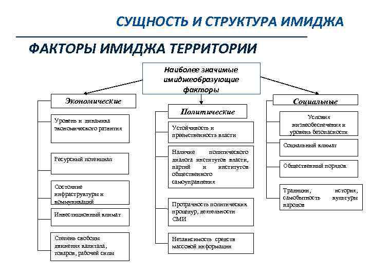 СУЩНОСТЬ И СТРУКТУРА ИМИДЖА ФАКТОРЫ ИМИДЖА ТЕРРИТОРИИ Наиболее значимые имиджеобразующие факторы Экономические Социальные Политические