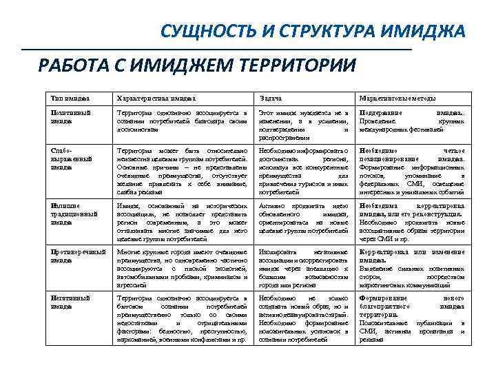 СУЩНОСТЬ И СТРУКТУРА ИМИДЖА РАБОТА С ИМИДЖЕМ ТЕРРИТОРИИ Тип имиджа Характеристика имиджа Задача Маркетинговые