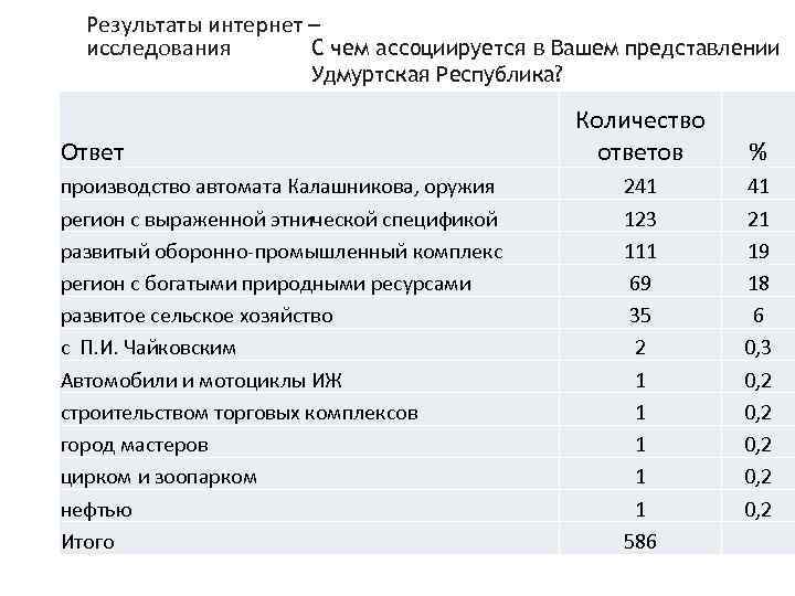 Результаты интернет – С чем ассоциируется в Вашем представлении исследования Удмуртская Республика? Ответ производство
