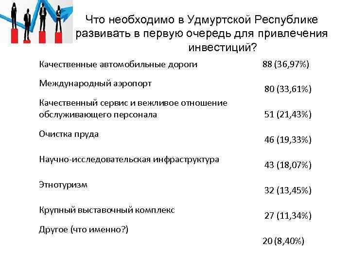 Что необходимо в Удмуртской Республике развивать в первую очередь для привлечения инвестиций? Качественные автомобильные