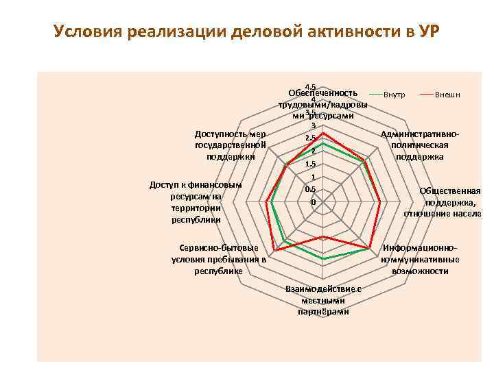 Условия реализации деловой активности в УР 4. 5 Обеспеченность 4 трудовыми/кадровы ми 3. 5