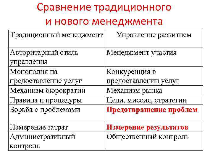 Управление сравнение. Традиционный и современный менеджмент. Различие менеджмента и управления. Традиционное государственное управление. Менеджмент сравнение.