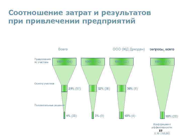 Соотношение затрат и результатов привлечении предприятий Всего Предложения по участкам ООО (ЖД Дрезден) 100%