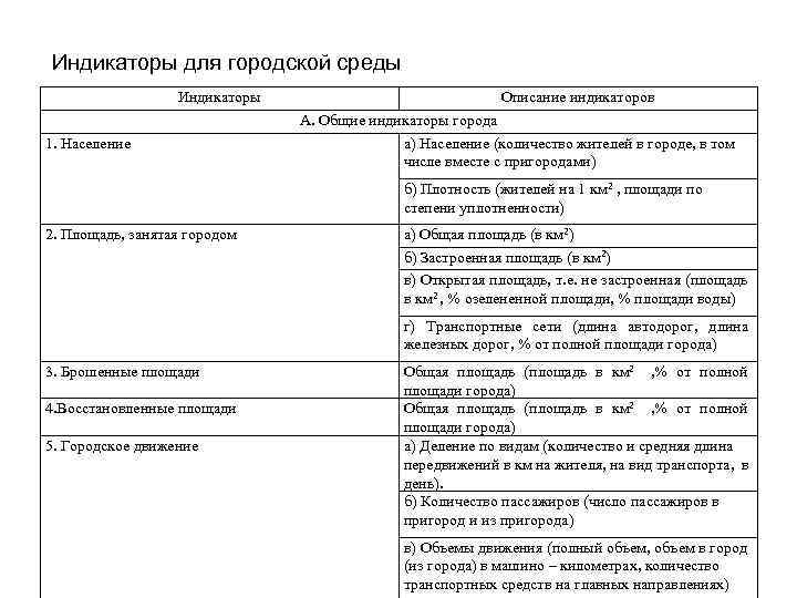 Индикаторы для городской среды Индикаторы 1. Население Описание индикаторов А. Общие индикаторы города а)