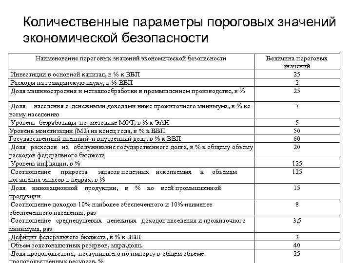 Показатели экономической безопасности