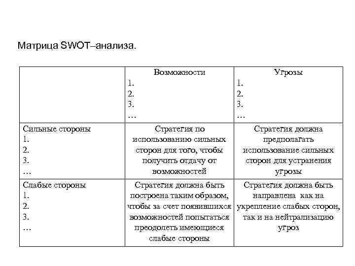 Матрица SWOT–анализа. Возможности 1. 2. 3. … Сильные стороны 1. 2. 3. … Слабые