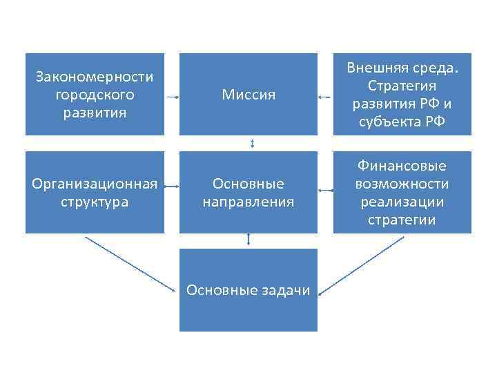 Закономерности городского развития Организационная структура Миссия Внешняя среда. Стратегия развития РФ и субъекта РФ