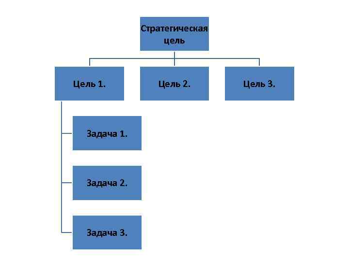 Стратегическая цель Цель 1. Задача 2. Задача 3. Цель 2. Цель 3. 