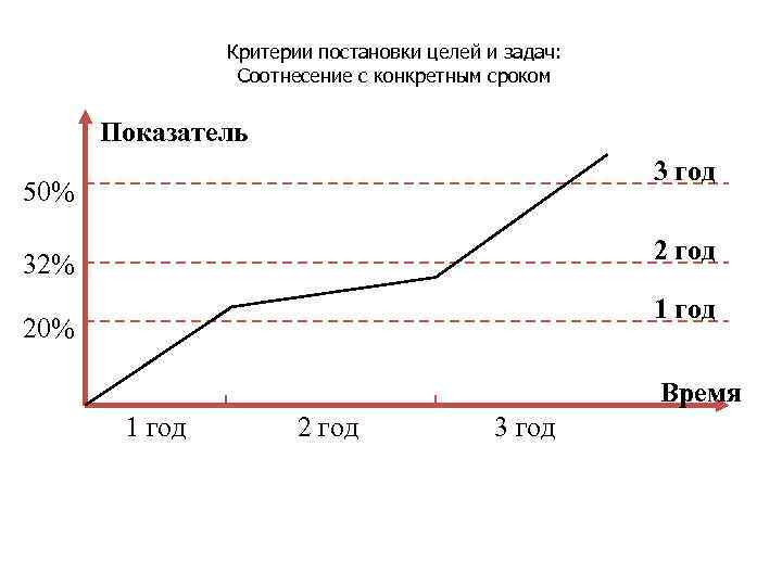 Критерии постановки целей и задач: Соотнесение с конкретным сроком Показатель 3 год 50% 2