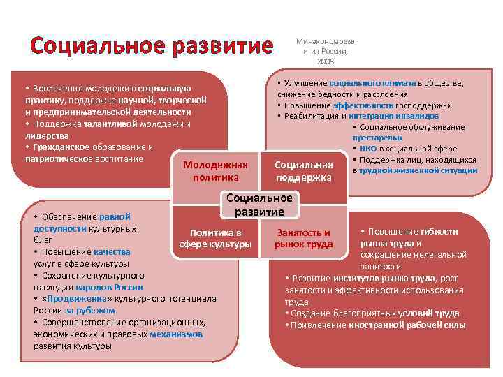 Году на социальное развитие. Социальное развитие. Социальное развитие примеры. Развитие социальной сферы. Социальное развитеиэто.