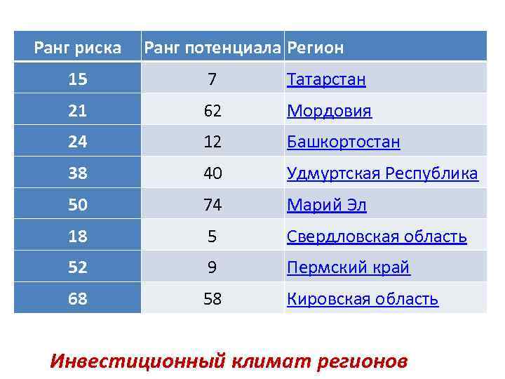 Ранг риска проекта