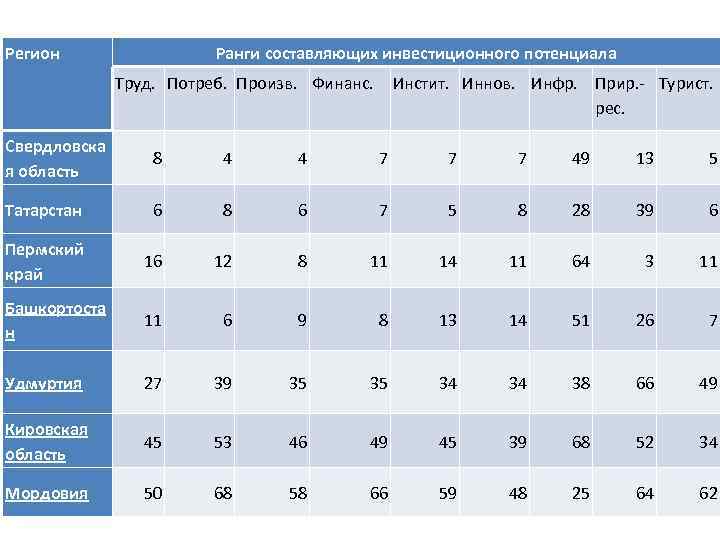 Регион Ранги составляющих инвестиционного потенциала Труд. Потреб. Произв. Финанс. Инстит. Иннов. Инфр. Прир. ‐
