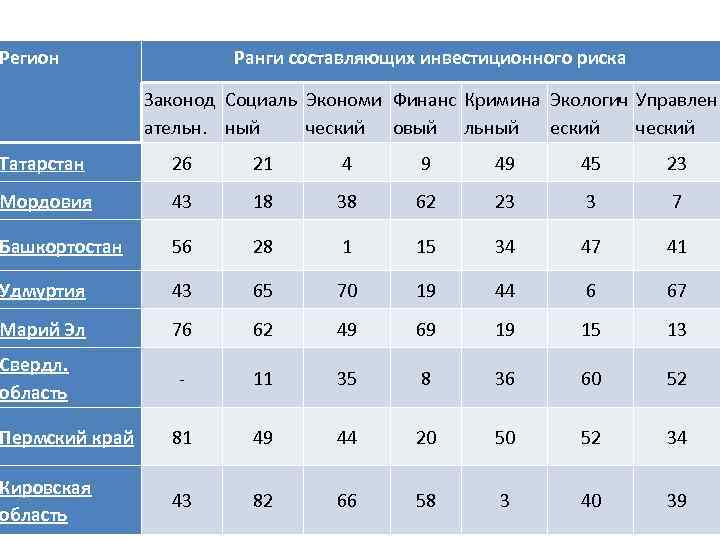 Регион Ранги составляющих инвестиционного риска Законод Социаль Экономи Финанс Кримина Экологич Управлен ательн. ный