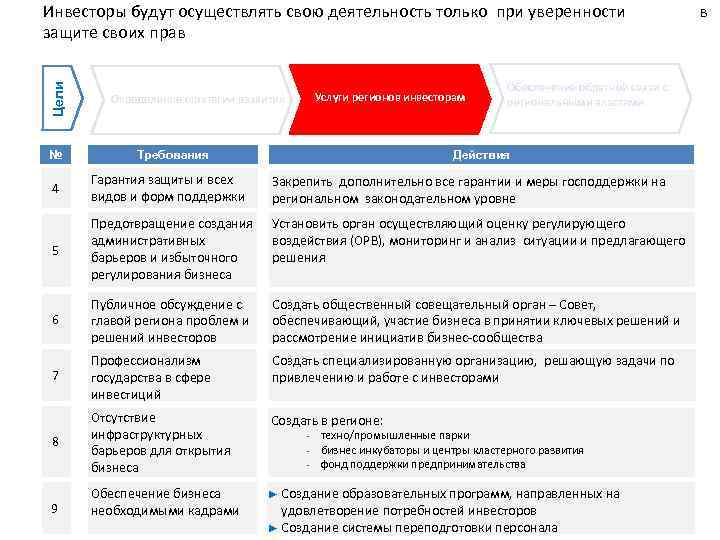 Цели Инвесторы будут осуществлять свою деятельность только при уверенности в защите своих прав №