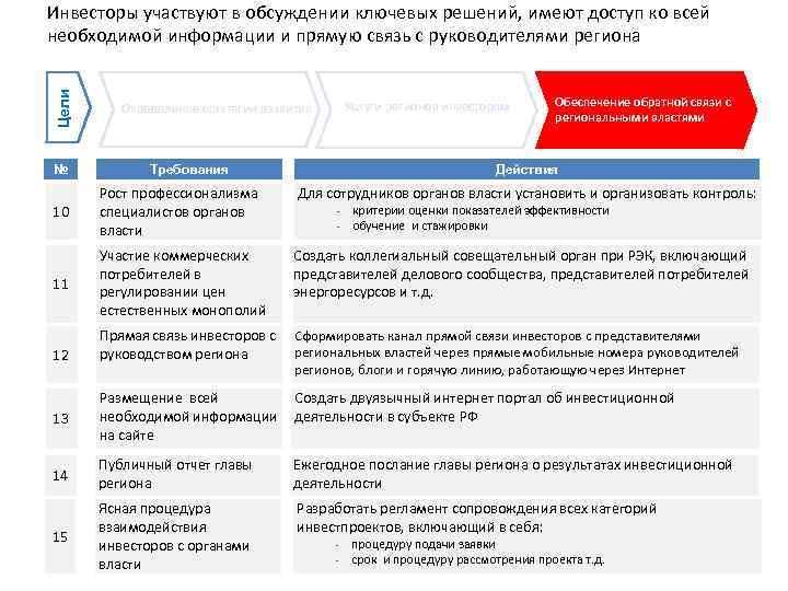 Цели Инвесторы участвуют в обсуждении ключевых решений, имеют доступ ко всей необходимой информации и