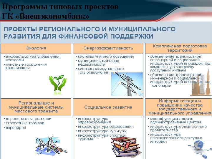 Программы типовых проектов ГК «Внешэкономбанк» 