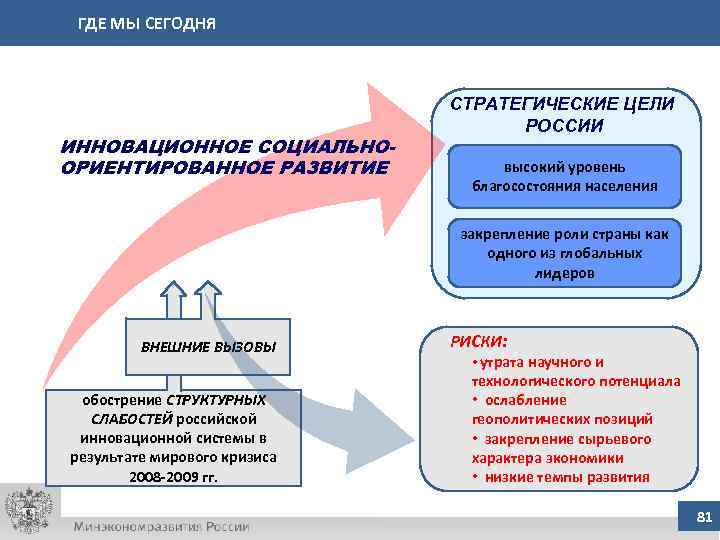 ГДЕ МЫ СЕГОДНЯ ИННОВАЦИОННОЕ СОЦИАЛЬНООРИЕНТИРОВАННОЕ РАЗВИТИЕ СТРАТЕГИЧЕСКИЕ ЦЕЛИ РОССИИ высокий уровень благосостояния населения закрепление
