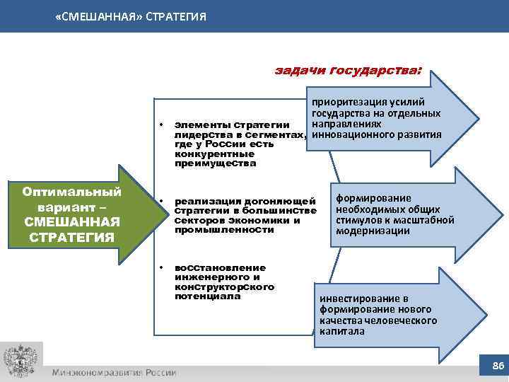  «СМЕШАННАЯ» СТРАТЕГИЯ задачи государства: • приоритезация усилий государства на отдельных направлениях элементы стратегии