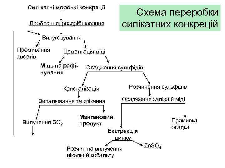 Силікатні морські конкреції Дроблення, роздрібнювання Схема переробки силікатних конкрецій Вилуговування Промивання хвостів Цементація міді