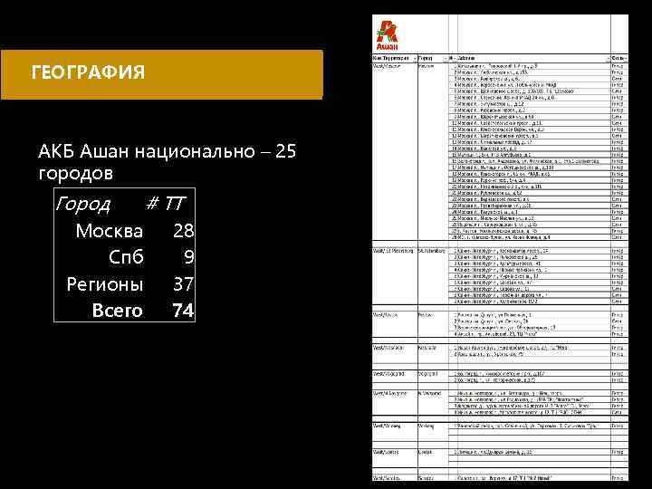 ГЕОГРАФИЯ АКБ Ашан национально – 25 городов Город Москва Спб Регионы Всего # ТТ
